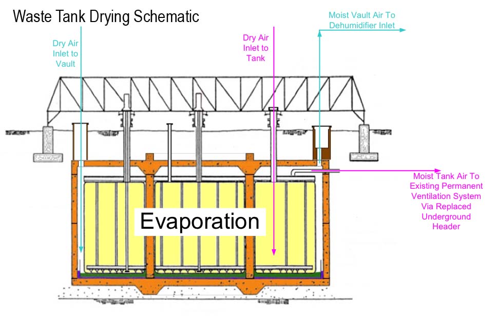 waste-tank-drying-schematic